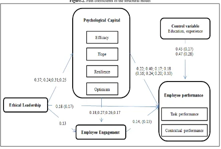 Table-5. Structural model resultsProposed effect  Estimate p 