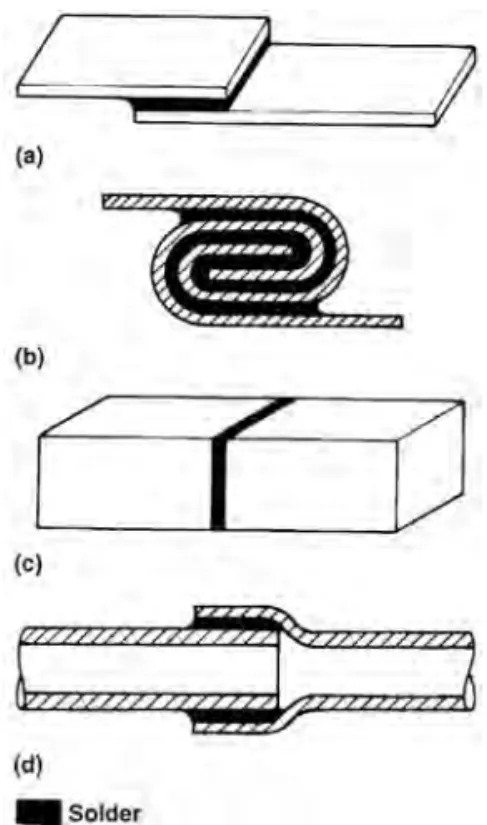 Figure 1.2 shows joint designs commonly used for soldering applica- applica-tions. The lap joint and the lock seam joint are used when soldering sheets