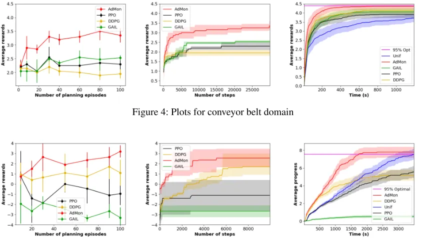 Figure 4: Plots for conveyor belt domain