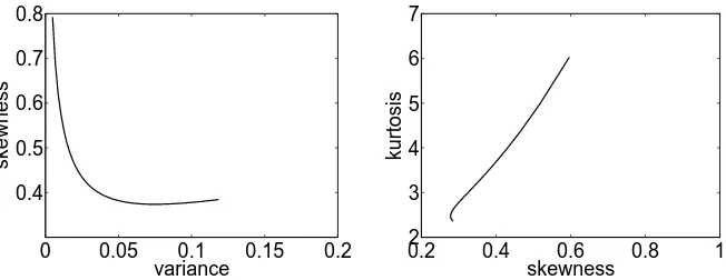 Figure 4: Skewness against variance and kurtosis against skewness for some NTS distributions