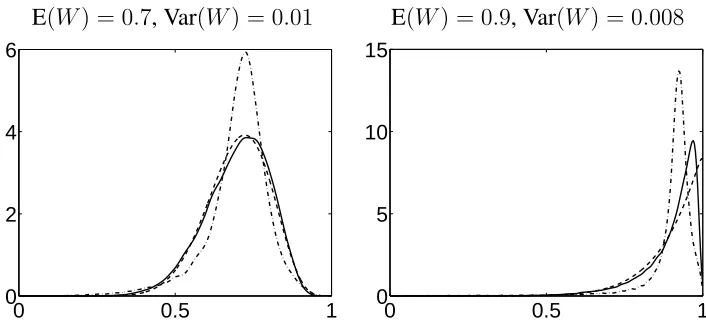 Figure 1: The densities of NTS distributions with the same mean and variance but different values ofIn each graph the values are: κ 