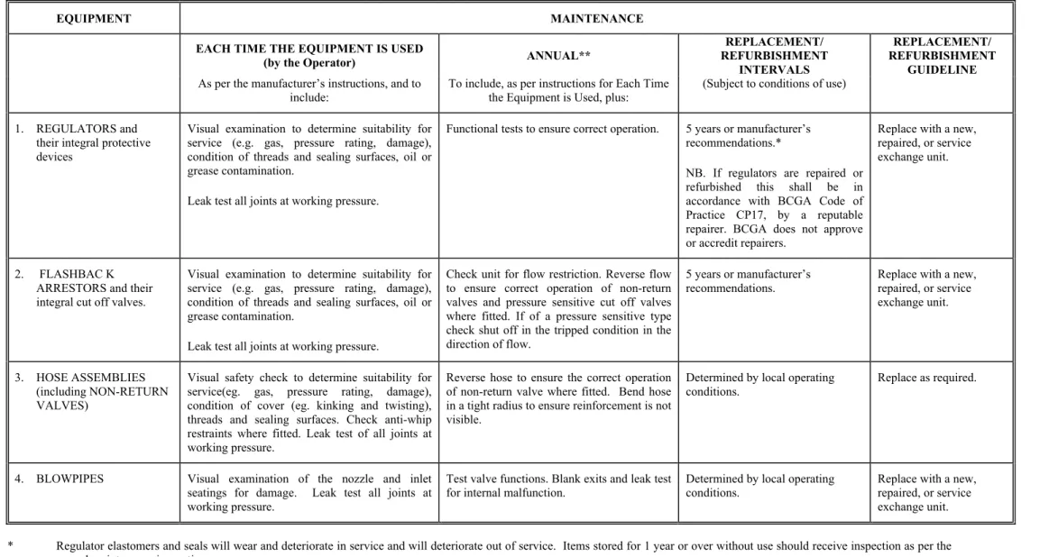 TABLE 1 - GUIDANCE ON MAINTENANCE 