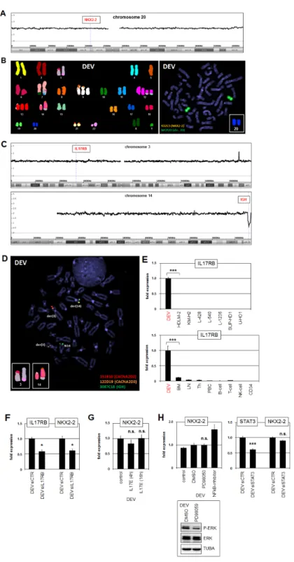 Figure 2: Identification of t(3;14)(p21;q32) targeting IL17RB and IGH.   (A) Genomic profiling data for chromosome 20 of HL  cell line DEV