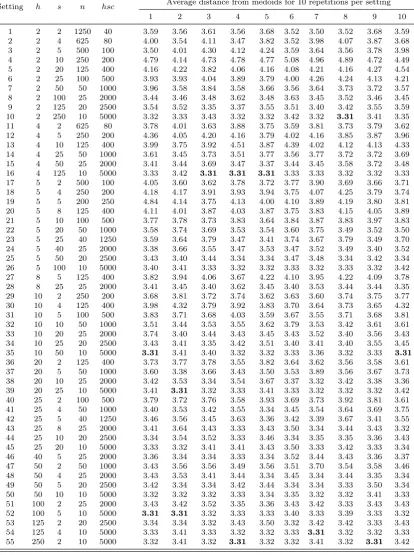 Table 2: Average distance from medoids when clustering the subsets corresponding to thesettings of h, s and n for k = 5000, c = 10 and M = 20