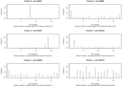 Figure 4: The frequency of appearance of each URL category in the corresponding clusterrelative to its frequency in the whole data set