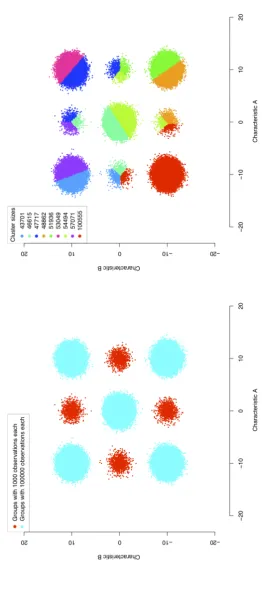Figure 1: Left: Simulated data consisting of 504000 observations of two real-valued characteristics A and B