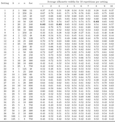 Table 1: Average silhouette widths when clustering the subsets corresponding to all pos-sible settings of h, s and n for k = 1000, c = 6 and M = 9
