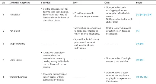 TABLE I. The Pros and Cons of Individuals’ Detection-Based Techniques