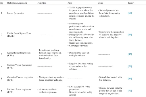 TABLE II. The Advantages and Disadvantages of Individuals Regression-Based Methods