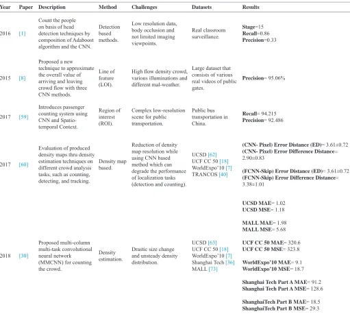 TABLE III. Some Certain Individual Counting Techniques with Quantitative Outcomes