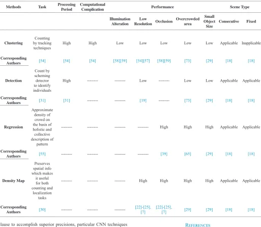 TABLE IV. The Effectiveness of Individual Counting Methods