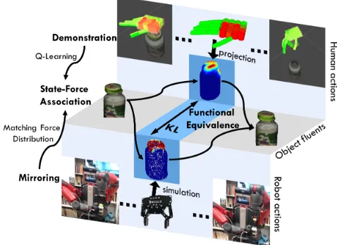 Figure 1: A robot mirrors human demonstrations with func-tional equivalence by inferring the action that produces sim-ilar force, resulting in similar changes of the physical states.Q-Learning is applied to associate types of forces with thecategories of the object state changes to produce human-object-interaction (hoi) units.