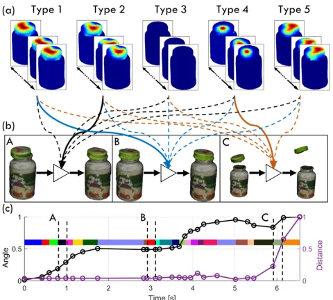 Figure 3: Force and state associations as hoinipulation force is clustered into 21 types
