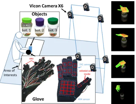 Figure 6: Data collection environment. A tactile glove is uti-lized to collect hand poses and forces, and the Vicon MoCapsystem for relative poses of hand and objects.