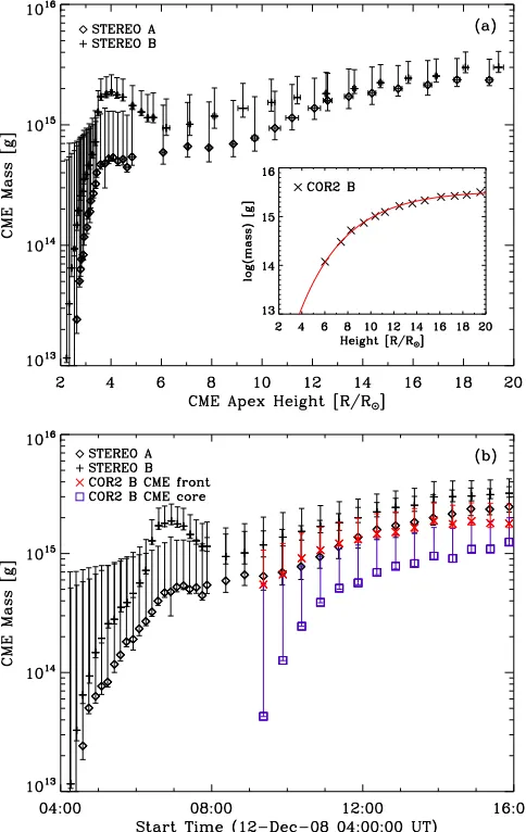 Fig. 4.— CME mass development with height (a) and time (b),riod of 12 hours. The small bump in the CME mass at(from the prominence