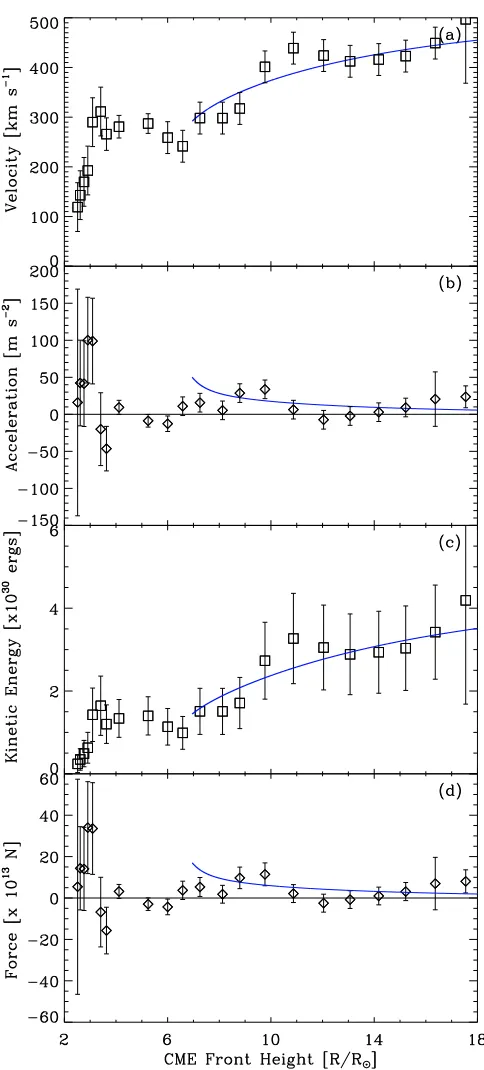Fig. 5.— (a) CME velocity as a function of heliocentric distance,including a ﬁt to the data produced using an aerodynamic dragmodel beyondresults from (a) and (b)