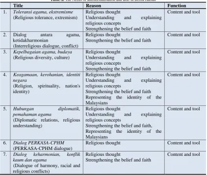 Table-2. The Needs of Intellectualisation and IRD in Berita Harian Reason 