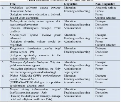 Table-3. The Processes of Intellectualisation and IRD in Berita Harian 