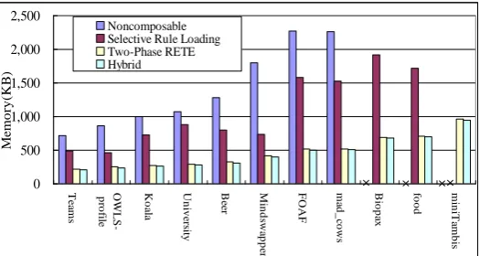 Fig. 1. Memory usage for different composition algorithms (KB). 