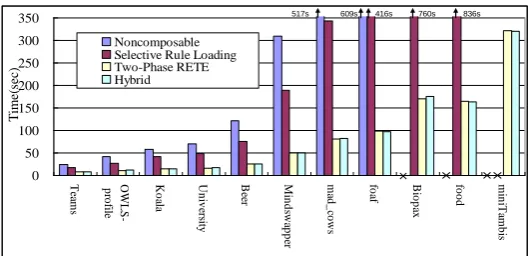 Fig. 2. Reasoning execution time for different composition algorithm (second). 