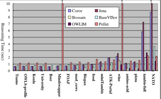 Fig. 3. Comparison of reasoning execution time with other OWL reasoners 