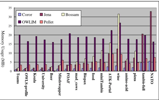 Fig. 4. Comparison of memory usage with other OWL reasoners 