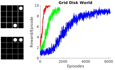 Figure 2: Left: the GRID-DISK domain. Disks are initiallyplaced on a grid randomly (top left)