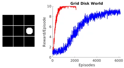 Figure 3: Left: example of a deictic action representation.Right: deictic (red) versus DQN baseline (blue) for 5 × 5GRID-DISK.