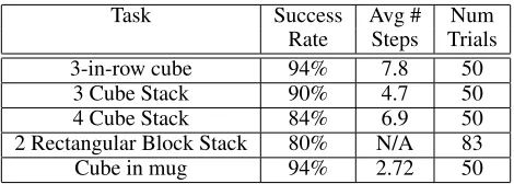 Table 2: Results from robot experiments.