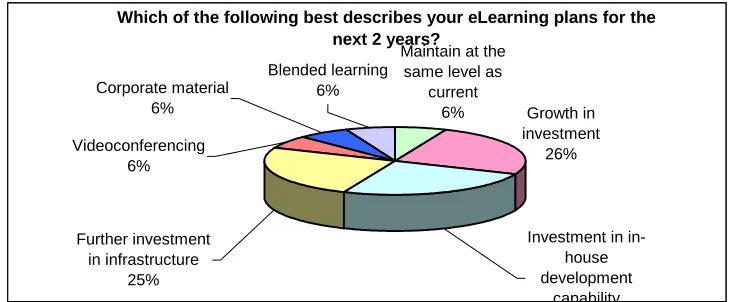 Figure 1. Organisations current involvement in eLearning  