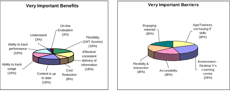 Figure 4. Barriers to eLearning 