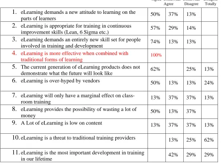 Table 1. Perceptions of eLearning  