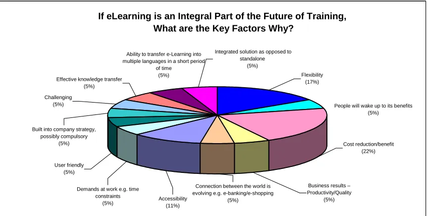 Figure 7. Key factors why eLearning will be an integral part of the future of training Finally, the survey established whether the organisations and the interviewees were supporters of eLearning