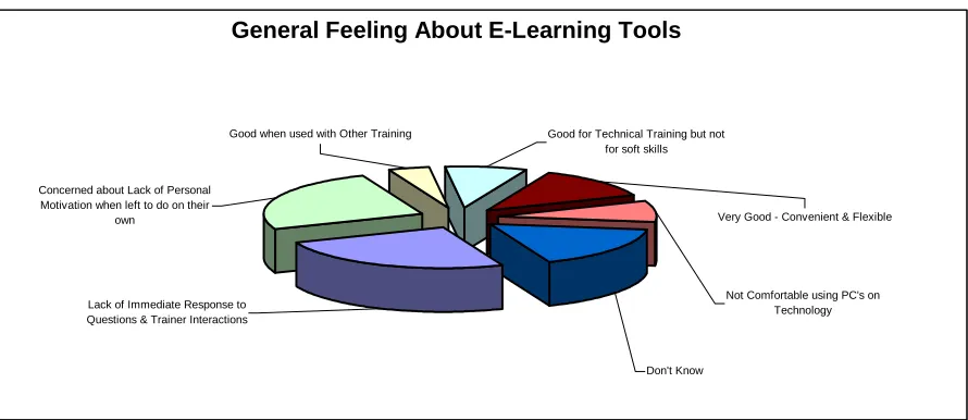 Figure 10. General Feeling About ELearning Tools  