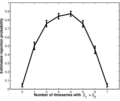 Figure 1: Varying heterogeneity across the seven timeseries. At the extreme