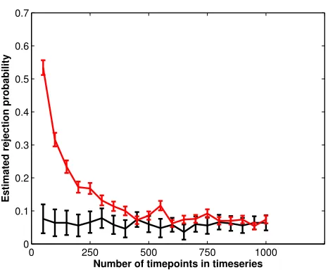 Figure 2: The proportion of models that incorrectly reject the null hypothesis