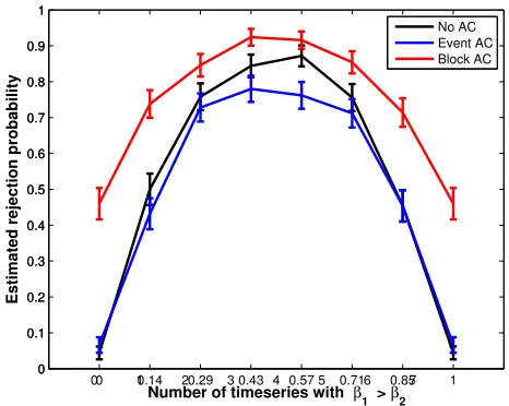 Figure 3: The eﬀects of autocorrelated residuals on the log-likelihood ratio