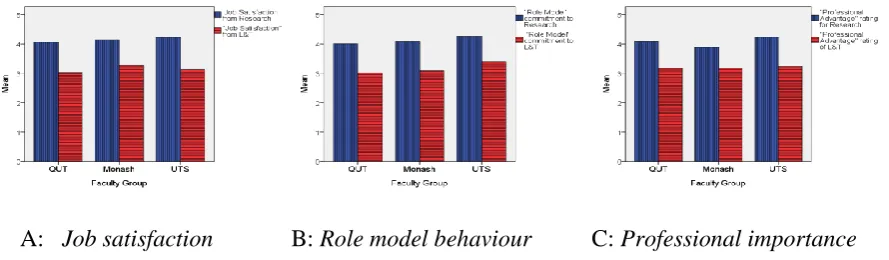 Figure 1: Bar-graphs showing the similarity in rankings of job satisfaction, role model behaviour and professional importance for Research and L&T activity across the universities