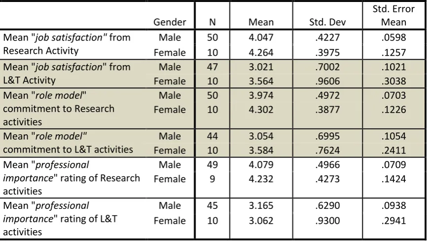 Table 2:   Group means for each of the six sets of items, by Gender