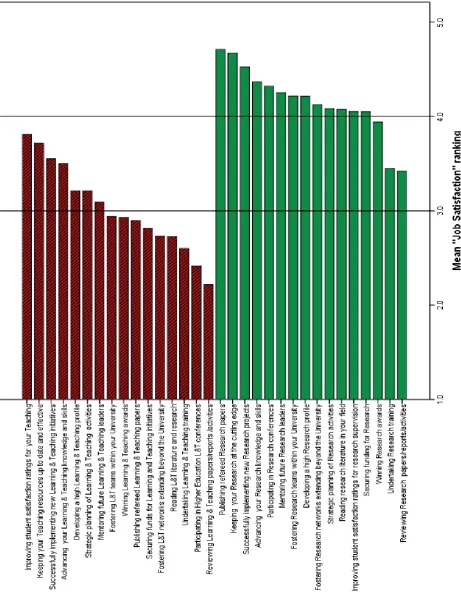 Figure 4A: Group mean ranking of activities from the perspective of bars (or those marked with stripes) are L&T activities