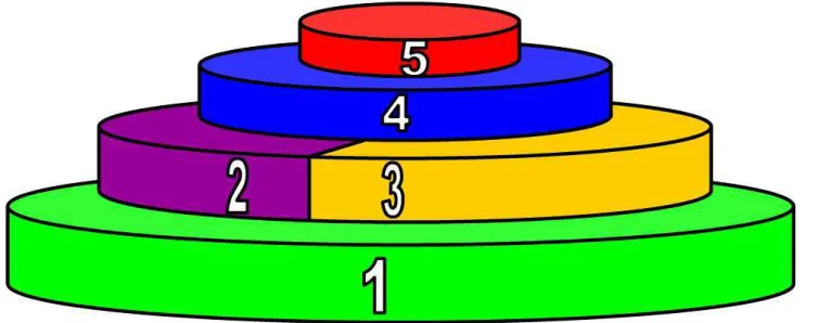 Figure 1 – Graphical representation of expanding awareness associated with categories 
