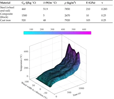 Table 2. MaterialThermal properties for the wheel and rail, brake blocks and brake holder: Specific heat (C (Jkg ◦C)λ (Wm ◦C)ρ (kgm3)E (GPa)Cp),   