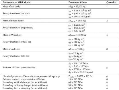 Table 1. Parameter values of important components of vehicle [26].
