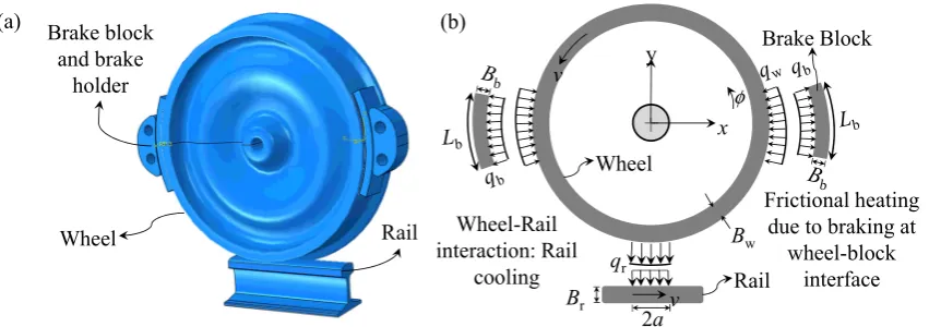 Figure 4. b) at block-wheel interface and cooling ﬂux (b) Schematic diagram of distribution of frictional qrqw and q qheat fluxes (Figure 4.heat ﬂuxes ( (a(a) Wheel-brake block-rail assembly and () Wheel-brake block-rail assembly and (qw andb) at block-whe