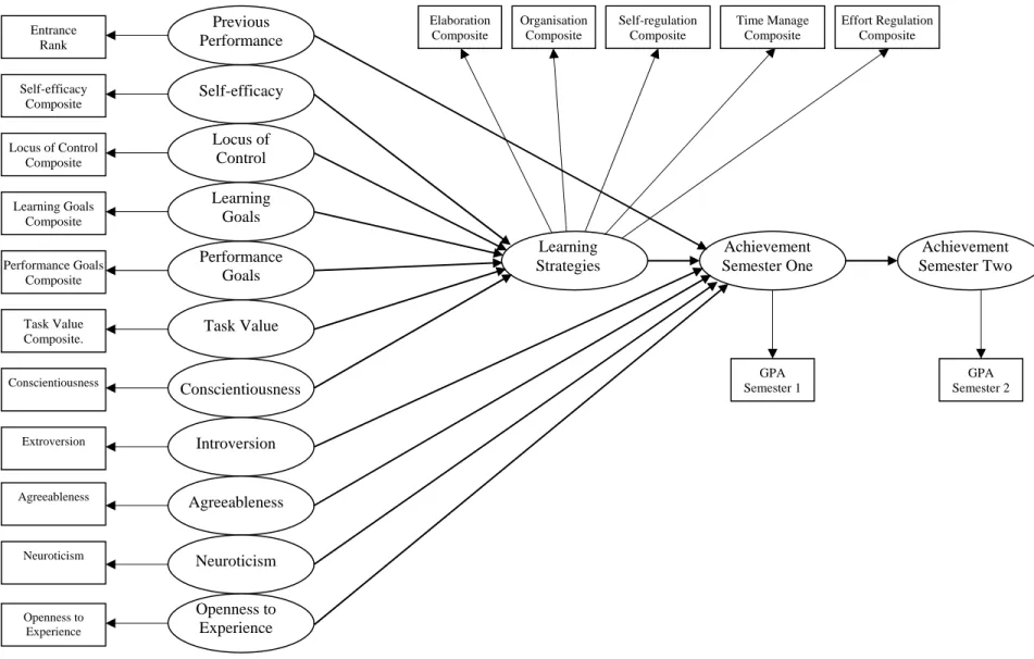 Figure 1: Proposed Model of Academic Achievement in First-year university Students. Self-efficacy Performance Goals Task Value Conscientiousness Introversion Agreeableness Previous PerformanceLocus of  ControlLearning  Goals Learning  Strategies  Achieveme