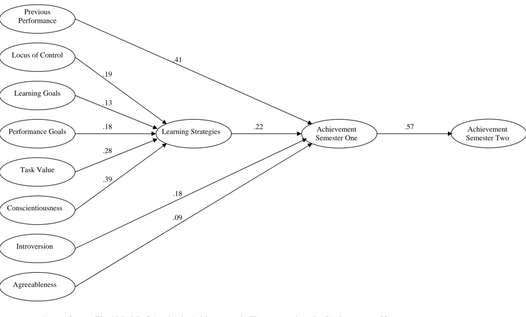 Figure 2:  Final Model of Academic Achievement in First-year university Students (n = 682)