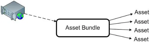 Fig. 3. Packaged resources into assets that can be easily redistributed later.