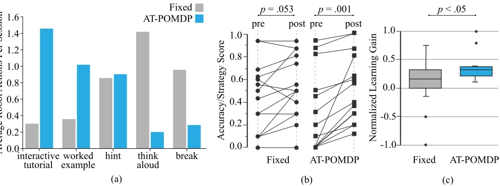 Figure 3: (a) Distribution of actions averaged per session per student. (b) Students in the AT-POMDP condition signiﬁcantlyimproved their test scores from pretest to posttest