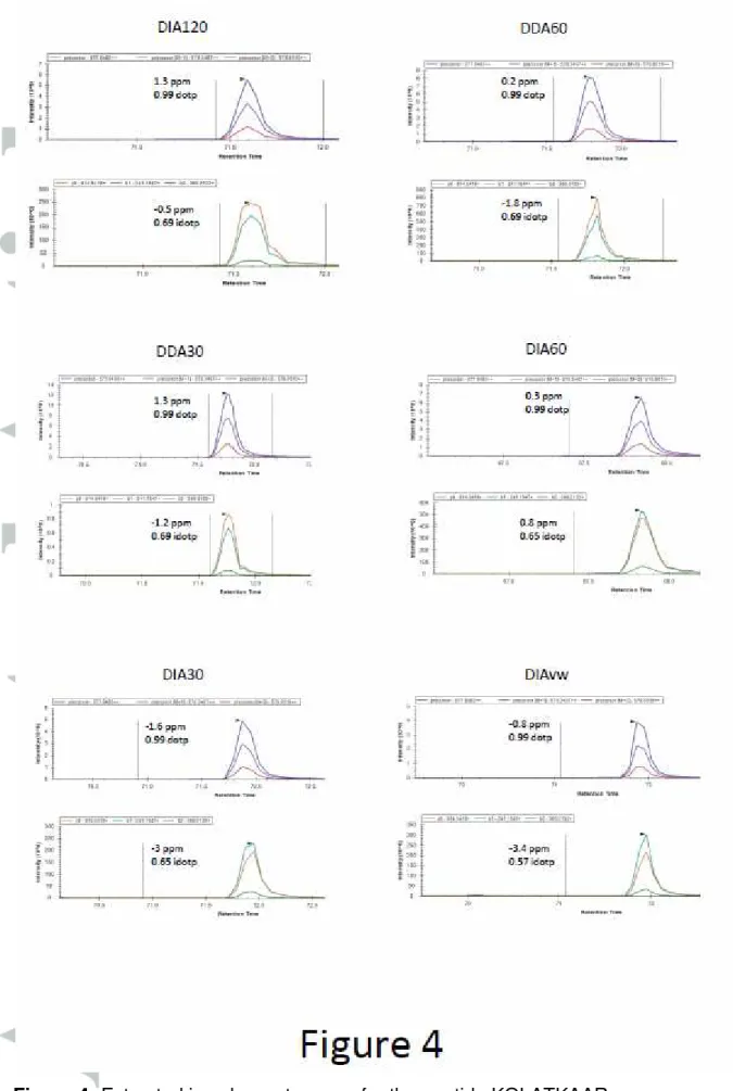 Figure 4: Extracted ion chromatograms for the peptide KQLATKAAR.  