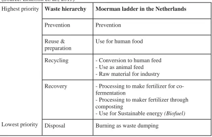 Table 2- Moerman ladder for hierarchy to deal with food waste in the Netherlands (Source: Eriksson et